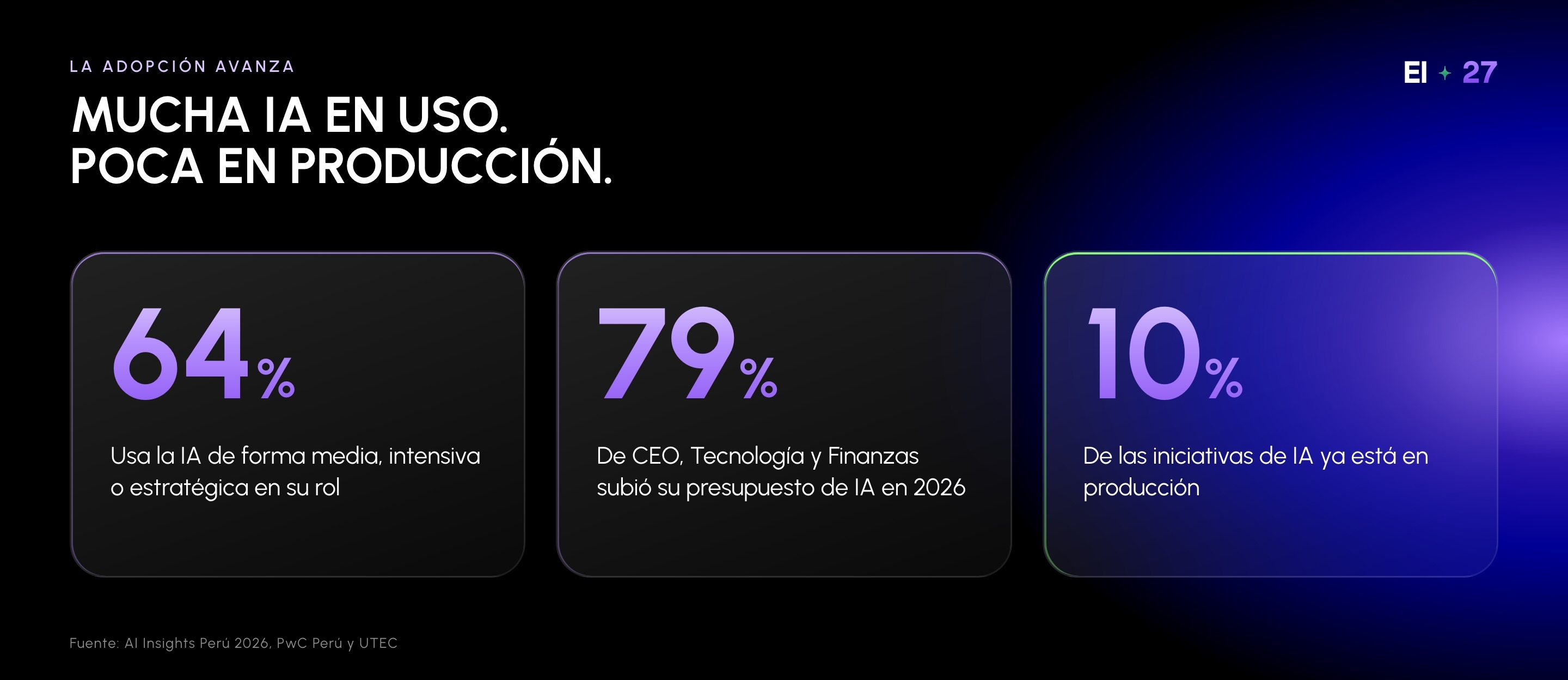AI Insights Perú 2026: 64% usa IA de forma media o superior, 79% subió su presupuesto de IA y solo 10% de las iniciativas está en producción