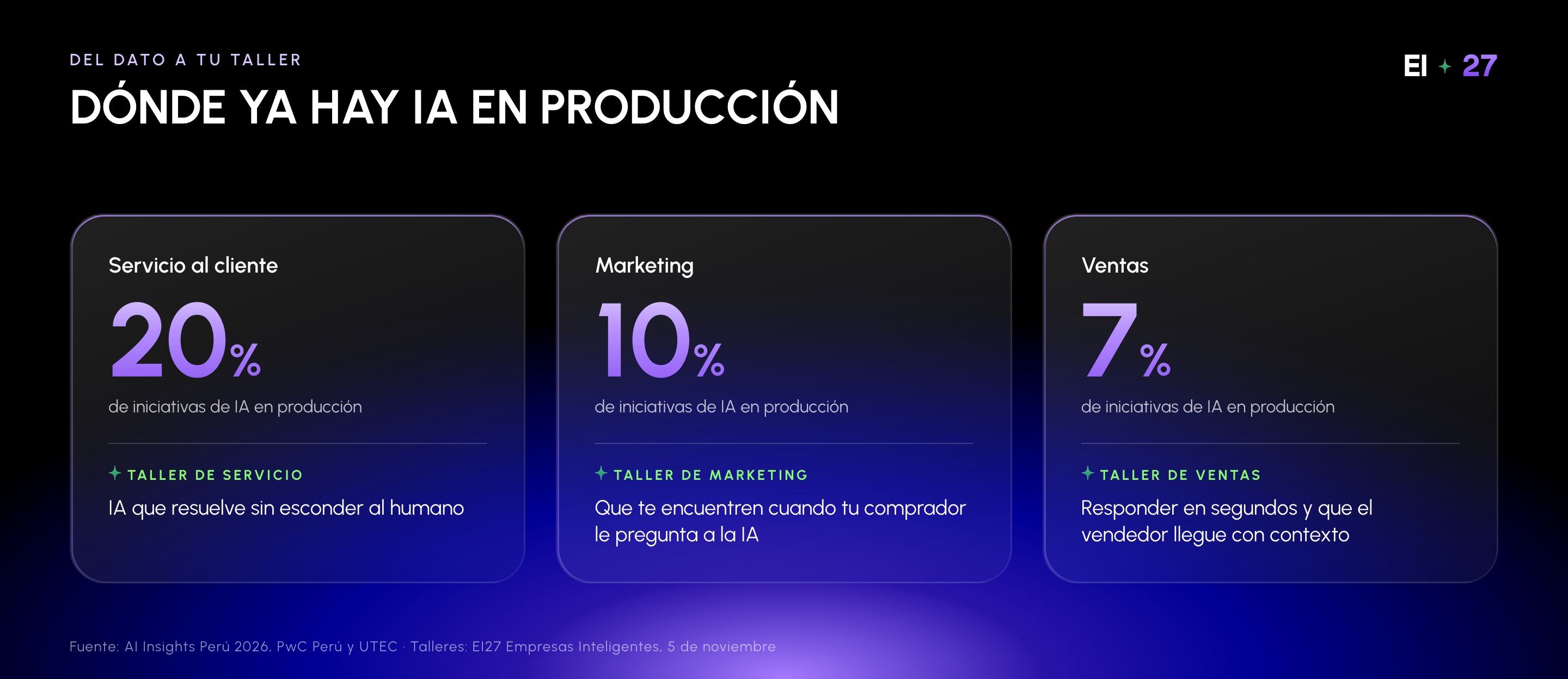 Iniciativas de IA en producción por área según AI Insights Perú 2026: servicio al cliente 20%, marketing 10% y ventas 7%, y el taller de EI27 que corresponde a cada una