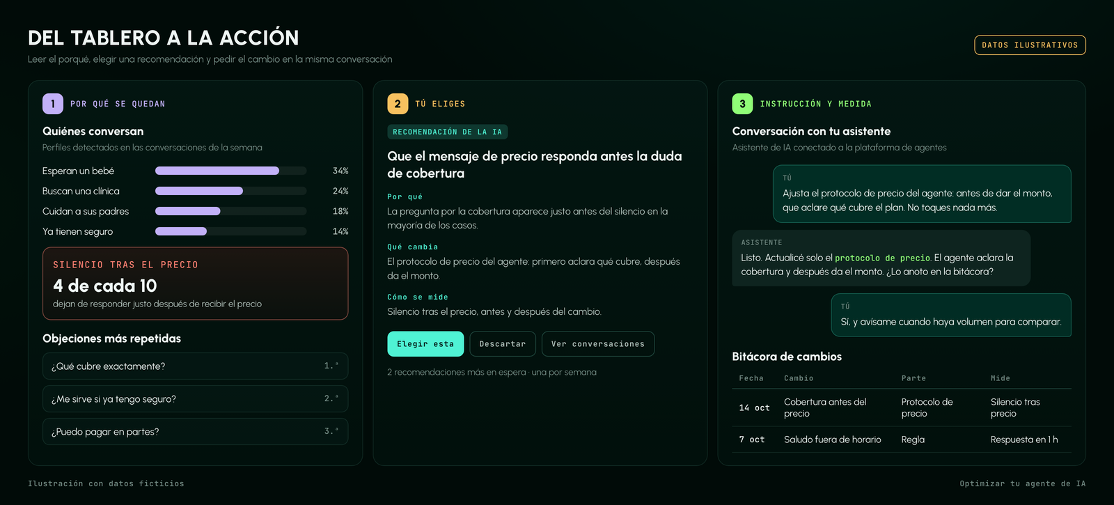 Mockup de los tres pasos para optimizar un agente de IA: perfiles y objeciones, la recomendación que eliges y la instrucción al asistente con su bitácora